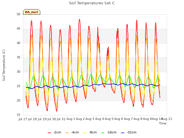 plot of Soil Temperatures Set C