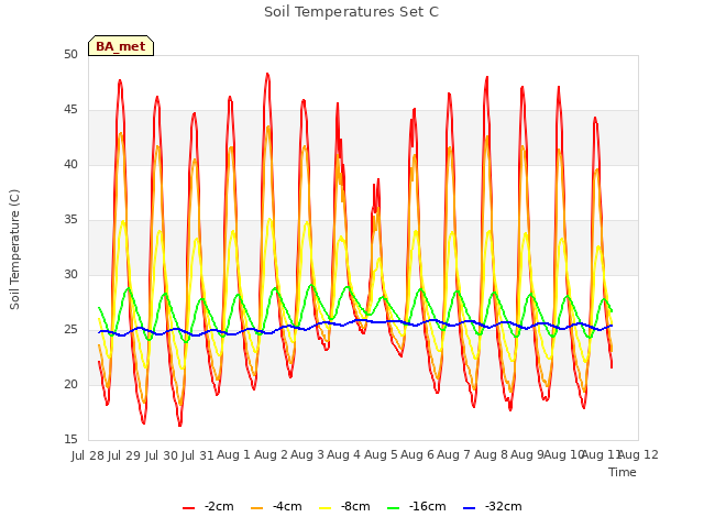 plot of Soil Temperatures Set C