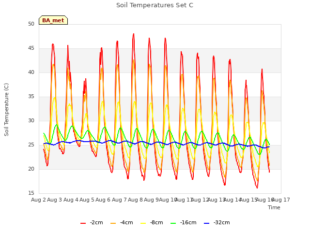 plot of Soil Temperatures Set C