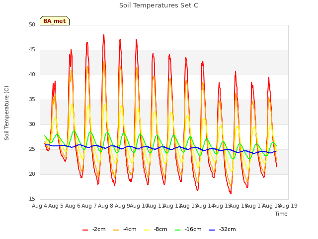 plot of Soil Temperatures Set C