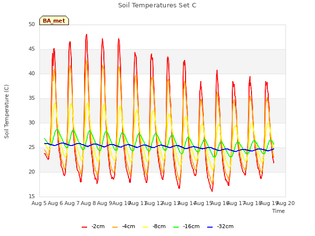 plot of Soil Temperatures Set C