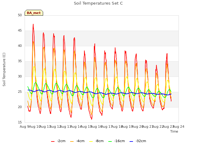 plot of Soil Temperatures Set C