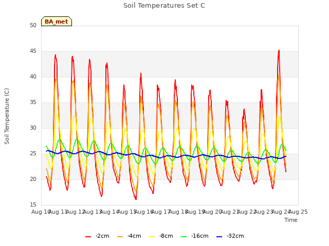 plot of Soil Temperatures Set C