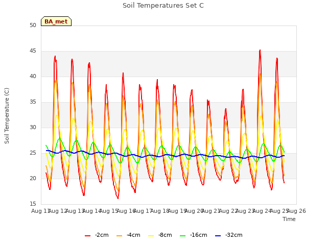 plot of Soil Temperatures Set C