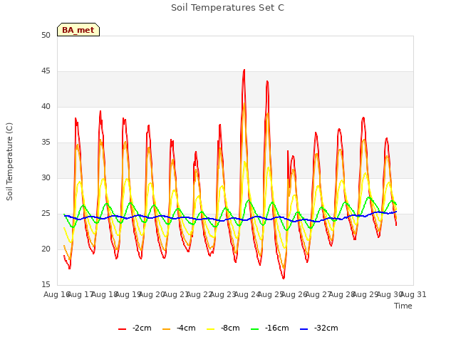 plot of Soil Temperatures Set C