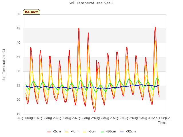 plot of Soil Temperatures Set C