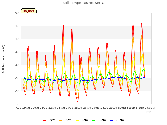 plot of Soil Temperatures Set C