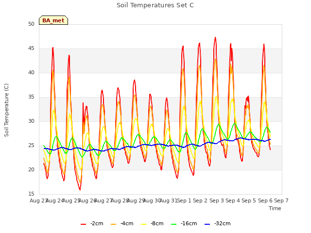 plot of Soil Temperatures Set C