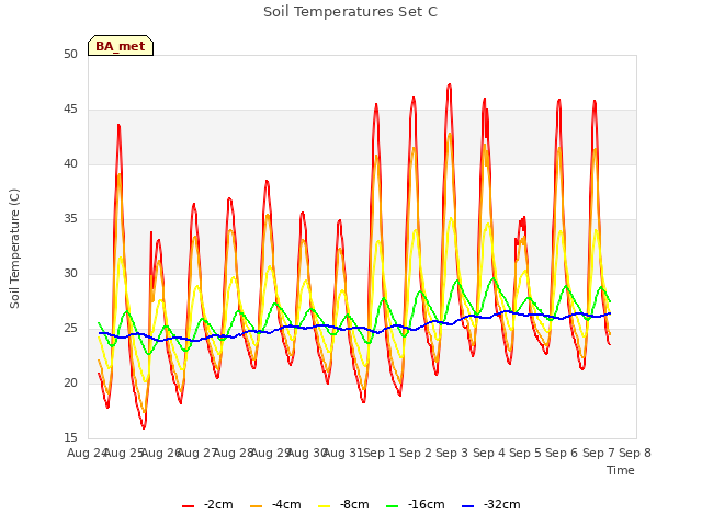 plot of Soil Temperatures Set C