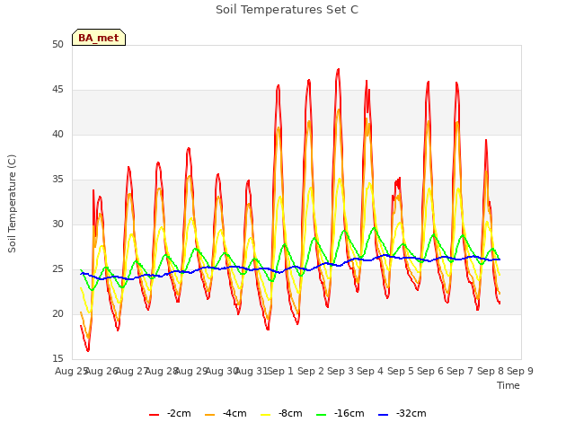 plot of Soil Temperatures Set C