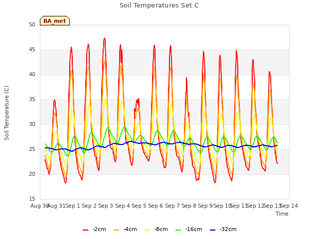 plot of Soil Temperatures Set C