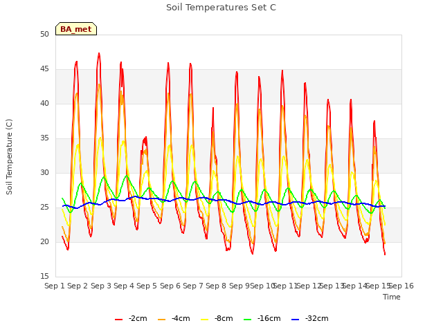 plot of Soil Temperatures Set C