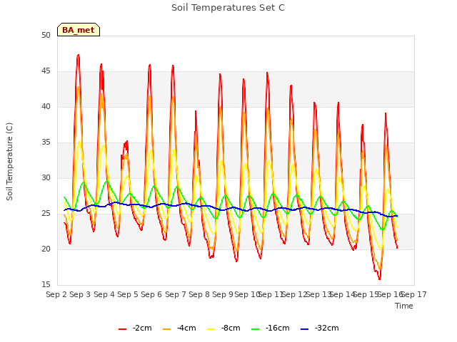 plot of Soil Temperatures Set C