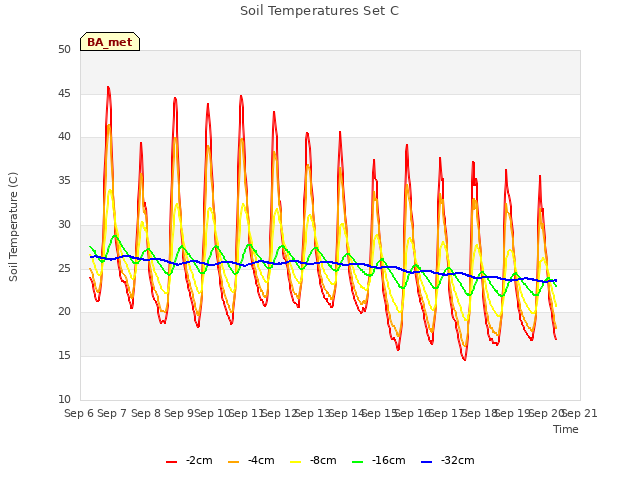 plot of Soil Temperatures Set C