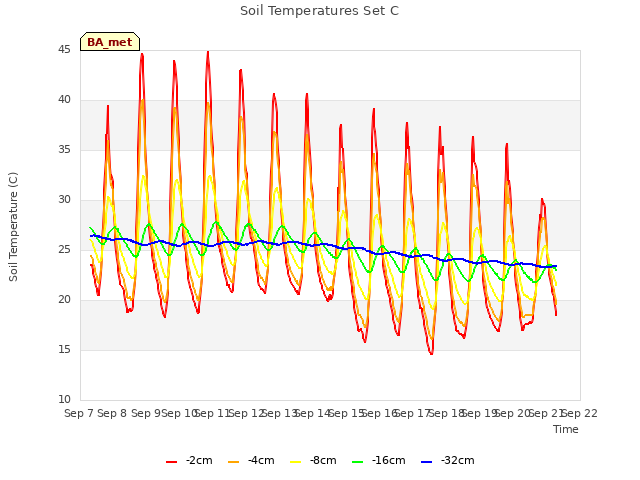 plot of Soil Temperatures Set C