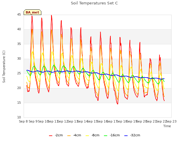 plot of Soil Temperatures Set C
