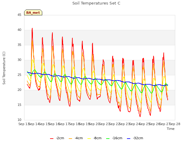 plot of Soil Temperatures Set C