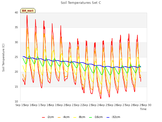 plot of Soil Temperatures Set C