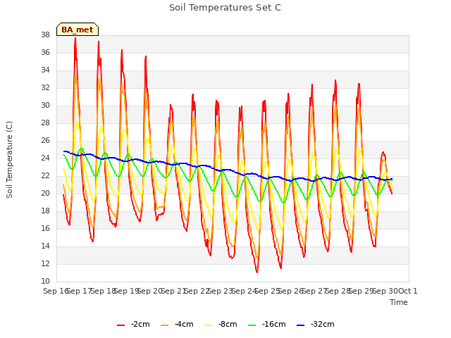 plot of Soil Temperatures Set C