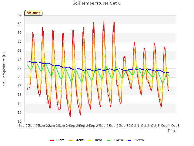 plot of Soil Temperatures Set C