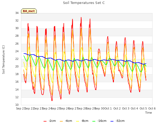 plot of Soil Temperatures Set C