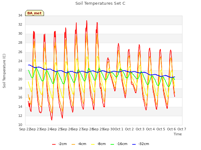 plot of Soil Temperatures Set C
