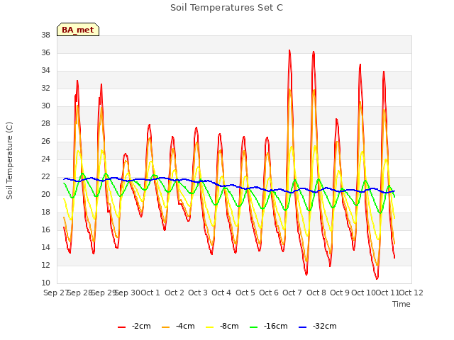 plot of Soil Temperatures Set C