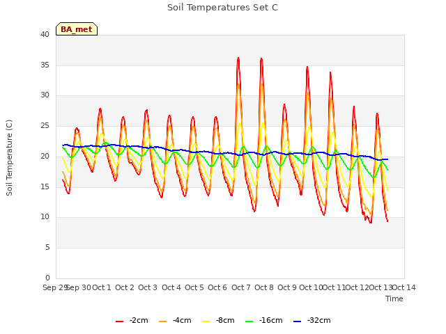 plot of Soil Temperatures Set C