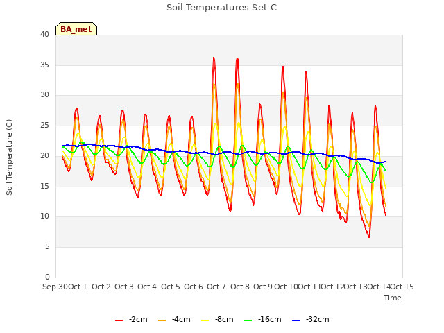 plot of Soil Temperatures Set C