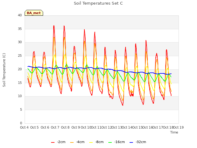 plot of Soil Temperatures Set C