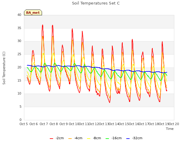 plot of Soil Temperatures Set C