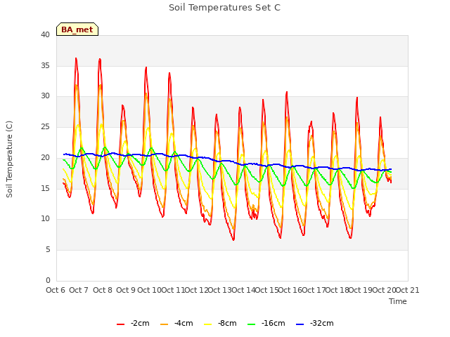 plot of Soil Temperatures Set C