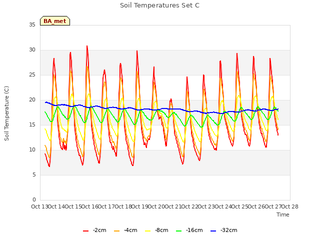 plot of Soil Temperatures Set C