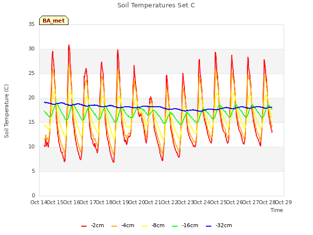 plot of Soil Temperatures Set C