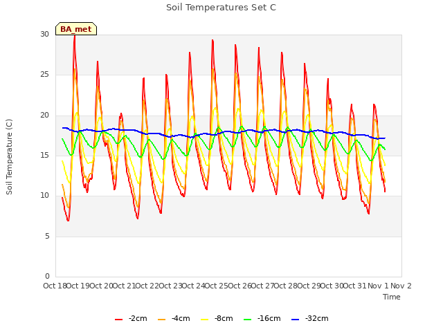 plot of Soil Temperatures Set C