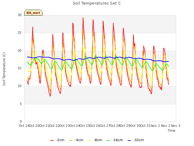 plot of Soil Temperatures Set C