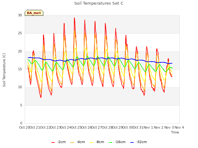 plot of Soil Temperatures Set C