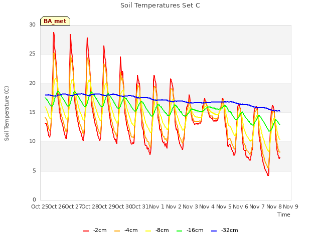 plot of Soil Temperatures Set C