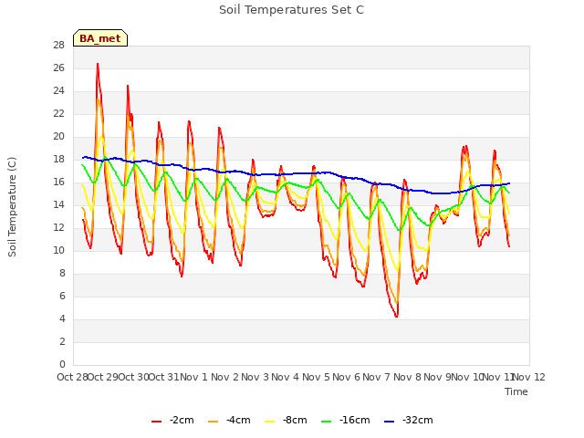 plot of Soil Temperatures Set C