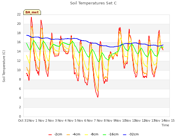 plot of Soil Temperatures Set C