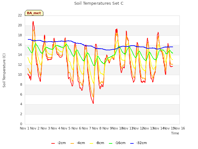 plot of Soil Temperatures Set C