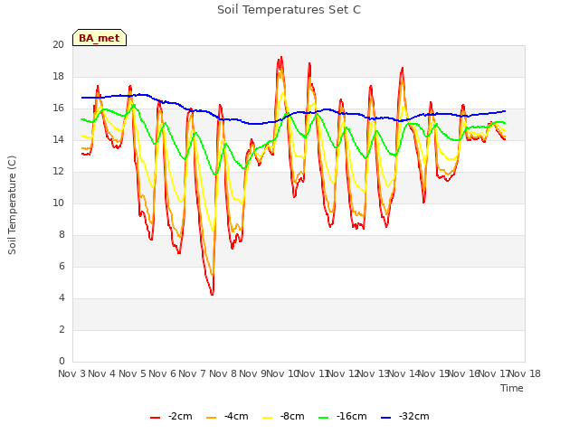 plot of Soil Temperatures Set C