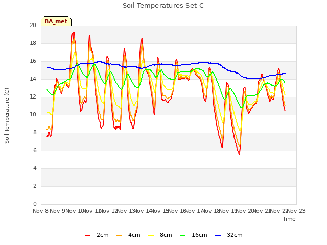 plot of Soil Temperatures Set C