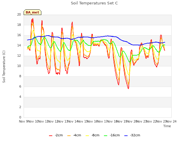 plot of Soil Temperatures Set C