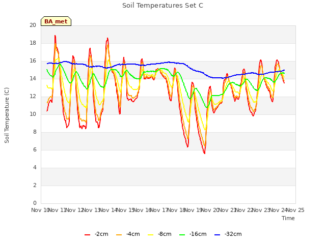 plot of Soil Temperatures Set C