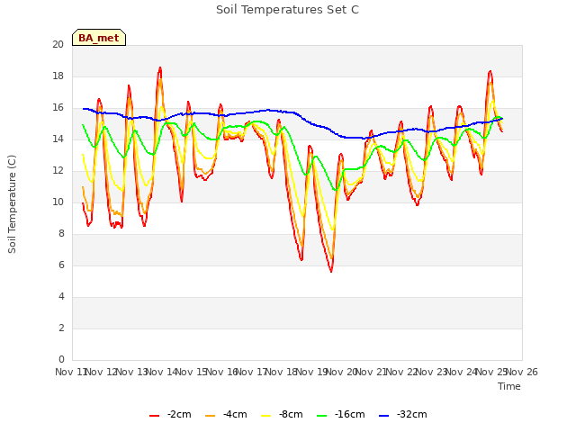 plot of Soil Temperatures Set C