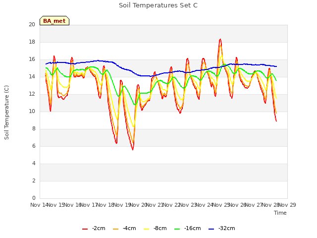 plot of Soil Temperatures Set C
