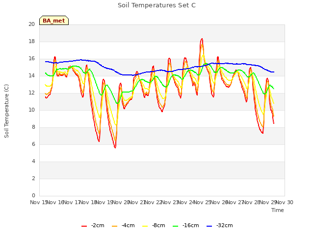 plot of Soil Temperatures Set C