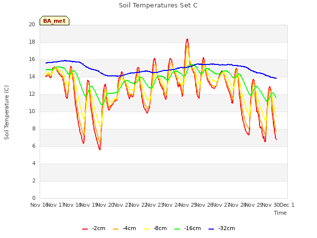 plot of Soil Temperatures Set C