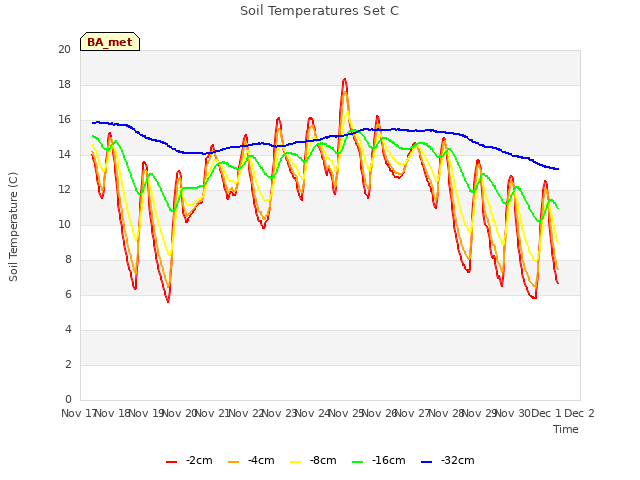 plot of Soil Temperatures Set C